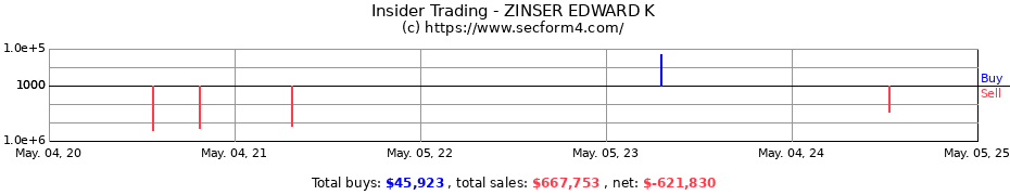 Insider Trading Transactions for ZINSER EDWARD K
