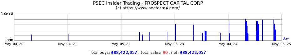 Insider Trading Transactions for PROSPECT CAPITAL CORP