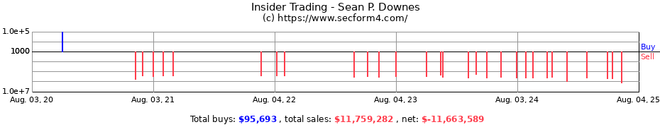 Insider Trading Transactions for Sean P. Downes