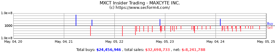 Insider Trading Transactions for MAXCYTE INC.