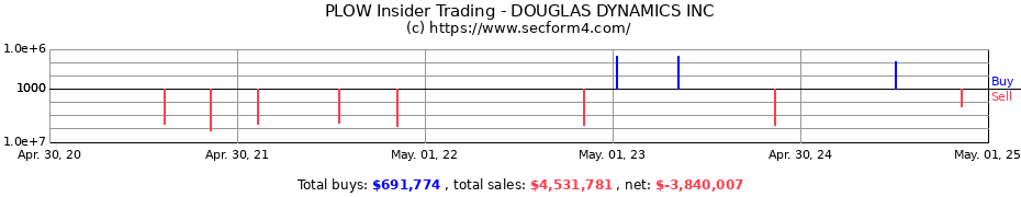 Insider Trading Transactions for DOUGLAS DYNAMICS INC