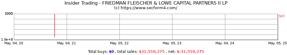 Insider Trading Transactions for FRIEDMAN FLEISCHER & LOWE CAPITAL PARTNERS II LP