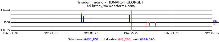 Insider Trading Transactions for TIDMARSH GEORGE F