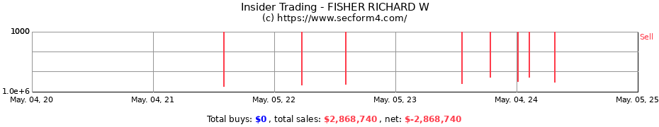 Insider Trading Transactions for FISHER RICHARD W