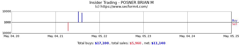 Insider Trading Transactions for POSNER BRIAN M