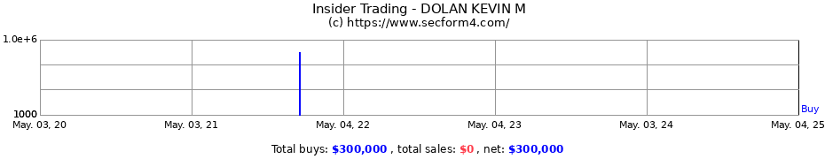 Insider Trading Transactions for DOLAN KEVIN M