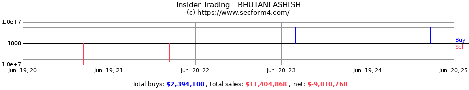 Insider Trading Transactions for BHUTANI ASHISH