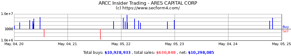 Insider Trading Transactions for ARES CAPITAL CORP