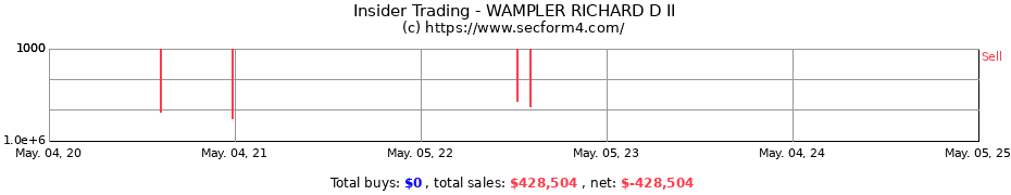 Insider Trading Transactions for WAMPLER RICHARD D II