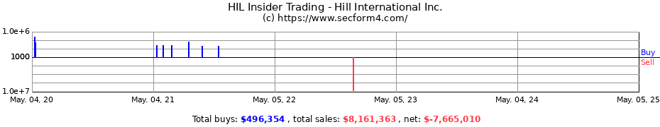 Insider Trading Transactions for Hill International Inc.