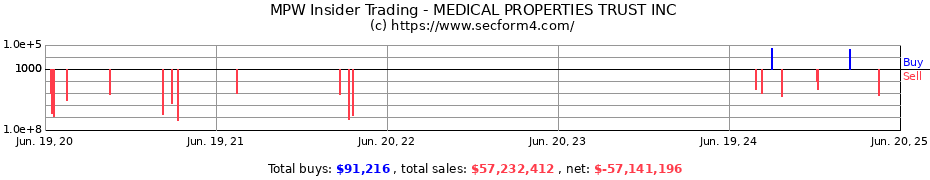 Insider Trading Transactions for MEDICAL PROPERTIES TRUST INC