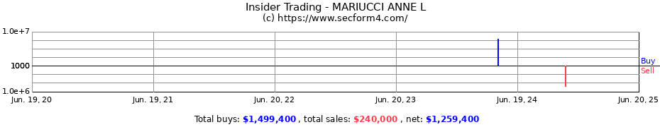Insider Trading Transactions for MARIUCCI ANNE L