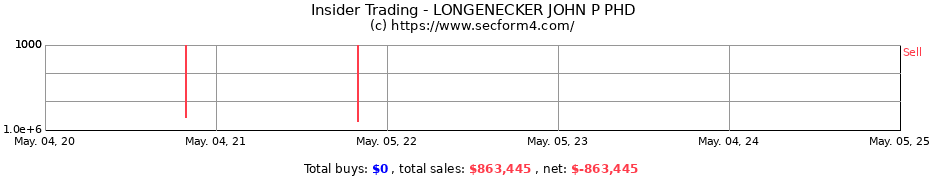Insider Trading Transactions for LONGENECKER JOHN P PHD