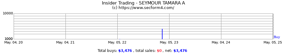 Insider Trading Transactions for FAVORITO TAMARA A