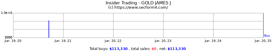 Insider Trading Transactions for GOLD JAMES J