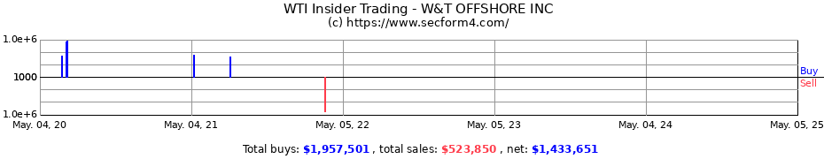Insider Trading Transactions for W&T OFFSHORE INC