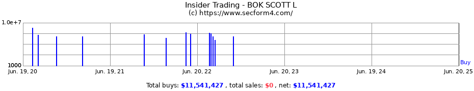 Insider Trading Transactions for BOK SCOTT L