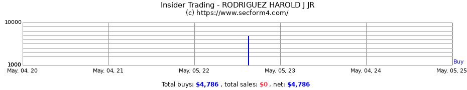 Insider Trading Transactions for RODRIGUEZ HAROLD J JR