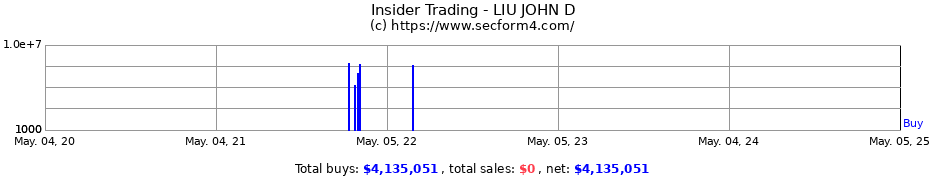 Insider Trading Transactions for LIU JOHN D