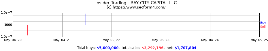 Insider Trading Transactions for BAY CITY CAPITAL LLC