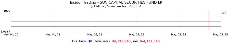 Insider Trading Transactions for SUN CAPITAL SECURITIES FUND LP