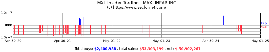 Insider Trading Transactions for MAXLINEAR INC