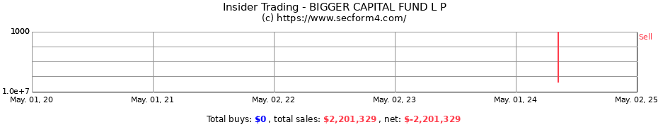 Insider Trading Transactions for BIGGER CAPITAL FUND L P