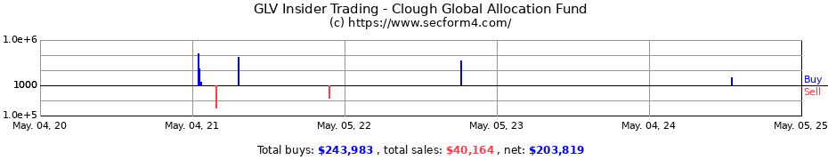 Insider Trading Transactions for Clough Global Dividend & Income Fund