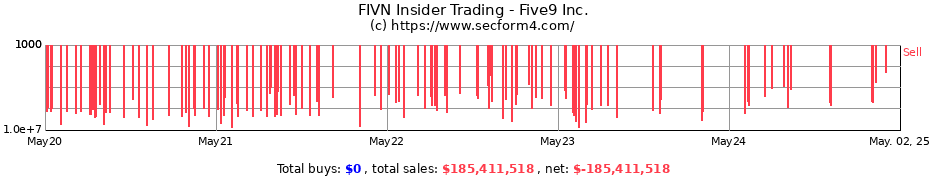Insider Trading Transactions for Five9 Inc.