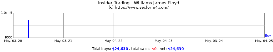 Insider Trading Transactions for Williams James Floyd