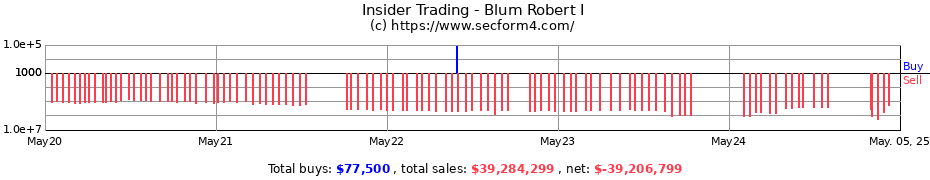 Insider Trading Transactions for Blum Robert I