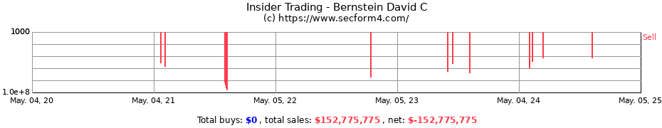 Insider Trading Transactions for Bernstein David C