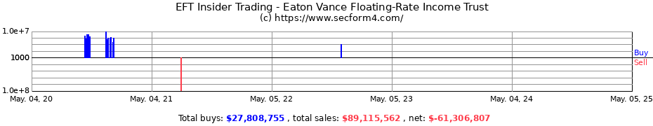 Insider Trading Transactions for Eaton Vance Floating-Rate Income Trust