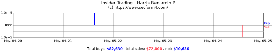 Insider Trading Transactions for Harris Benjamin P