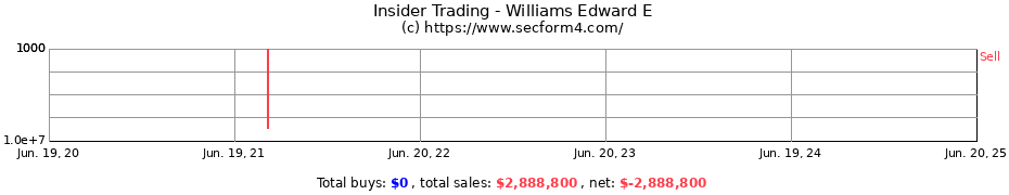 Insider Trading Transactions for Williams Edward E
