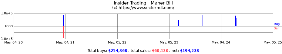 Insider Trading Transactions for Maher Bill