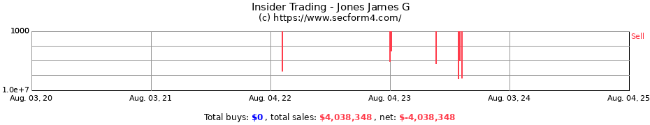 Insider Trading Transactions for Jones James G