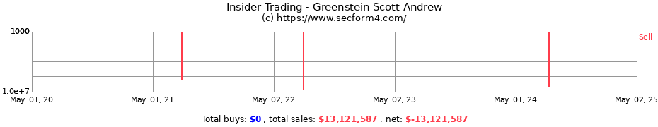 Insider Trading Transactions for Greenstein Scott Andrew