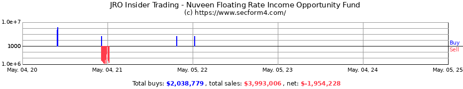 Insider Trading Transactions for Nuveen Floating Rate Income Opportunity Fund