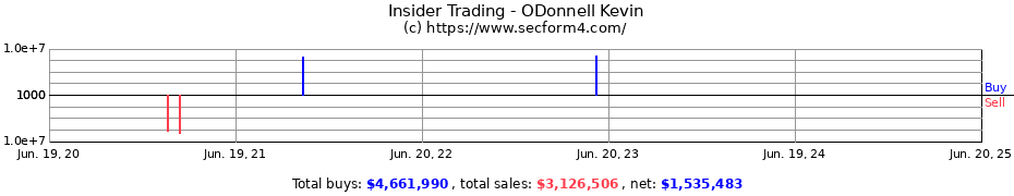 Insider Trading Transactions for ODonnell Kevin