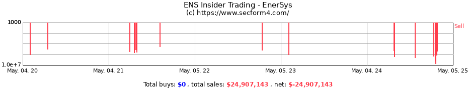 Insider Trading Transactions for EnerSys