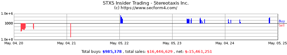 Insider Trading Transactions for Stereotaxis Inc.