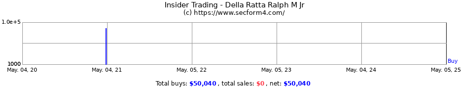 Insider Trading Transactions for Della Ratta Ralph M Jr