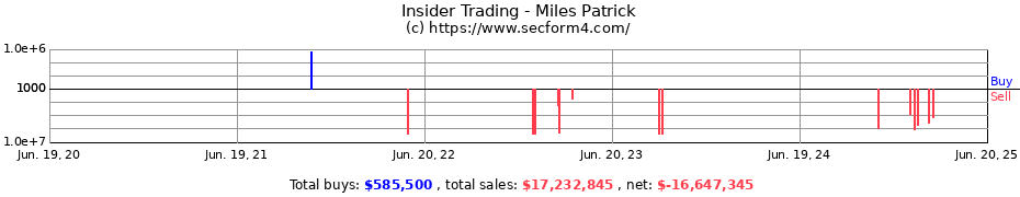 Insider Trading Transactions for Miles Patrick