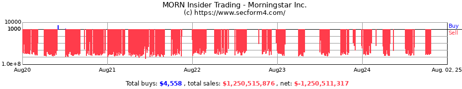 Insider Trading Transactions for Morningstar Inc.