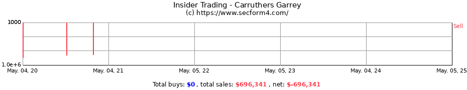 Insider Trading Transactions for Carruthers Garrey