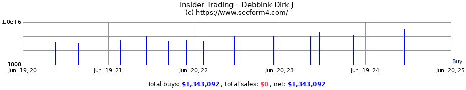 Insider Trading Transactions for Debbink Dirk J