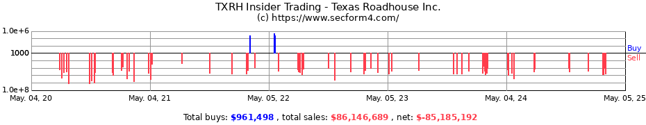 Insider Trading Transactions for Texas Roadhouse Inc.