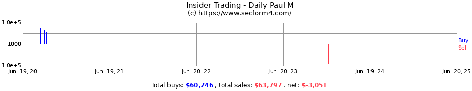 Insider Trading Transactions for Daily Paul M