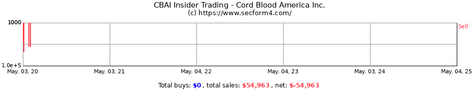 Insider Trading Transactions for Cord Blood America Inc.